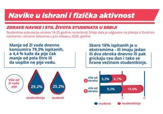 Istraživanje Galenike: studentima u Srbiji potrebne su zdravije životne navike