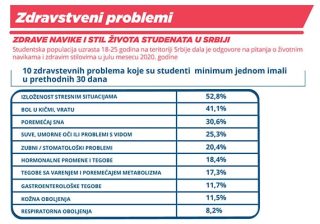 Istraživanje Galenike: Stres, bolovi u kičmi i leđima i poremećaj sna su tri najčešća zdravstvena problema studenata u Srbiji