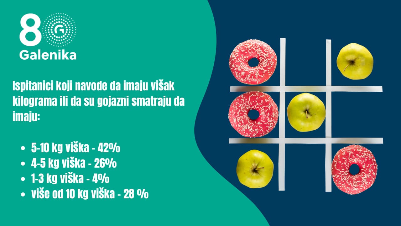 Galenika istraživanje - Višak kilograma, manjak motivacije
